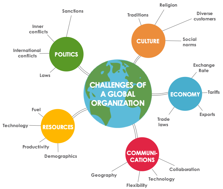 An example of a mind map. The central idea is Challenges of a Global Organization. Secondary ideas are Politics, Resources, Communications, Economy, and Culture. Each of these has several third-tier ideas extending from them.