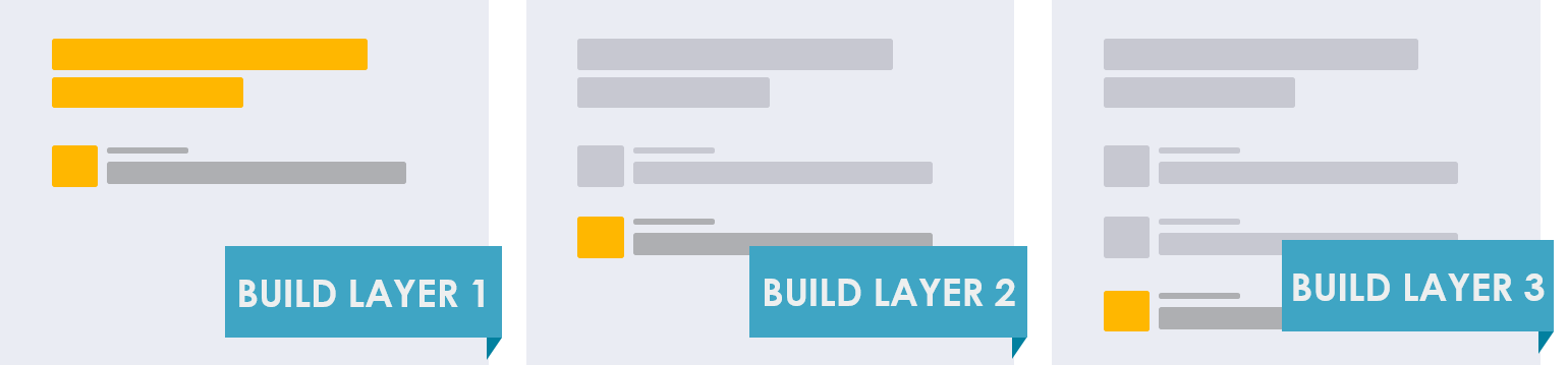 Building a slide in layers means that layer one will be the title and first bullet point, layer two will be the second bullet point, etc.